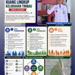 RUANG LINGKUP KELURAHAN TIMBAU